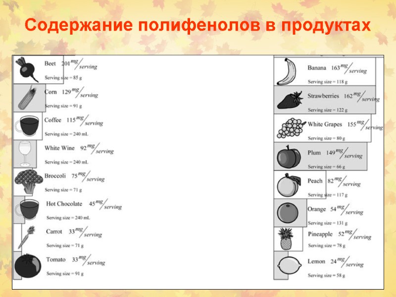 Содержание полифенолов в продуктах